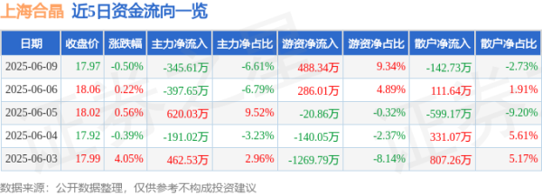 恒信期货 股票行情快报：上海合晶（688584）6月9日主力资金净卖出345.61万元