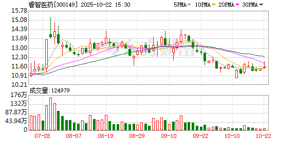 顺配宝 创新药概念震荡反弹 睿智医药涨超11%